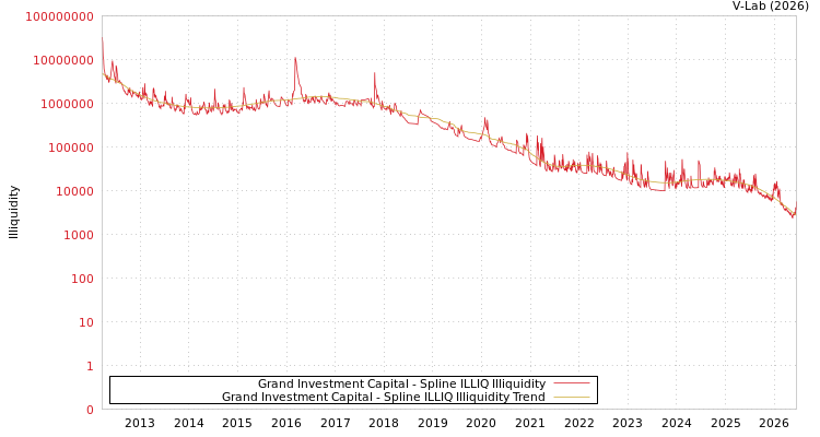graph of Grand Investment Capital ILLIQ-SMEM
