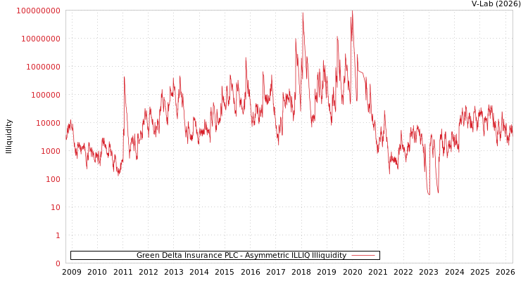 graph of Green Delta Insurance PLC ILLIQ-AMEM