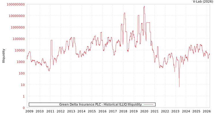 graph of Green Delta Insurance PLC ILLIQ-HIST