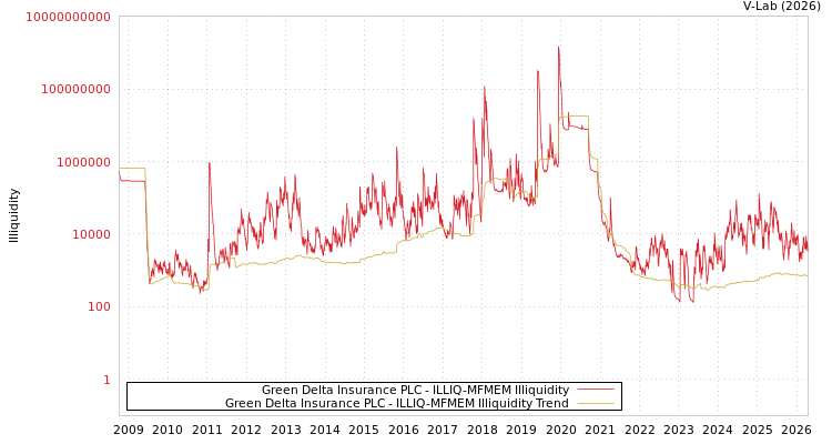 graph of Green Delta Insurance PLC ILLIQ-MFMEM