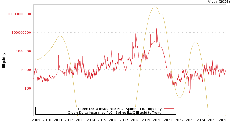 graph of Green Delta Insurance PLC ILLIQ-SMEM