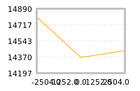 Impact of return on liquidity tomorrow