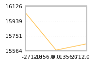 Impact of return on liquidity tomorrow