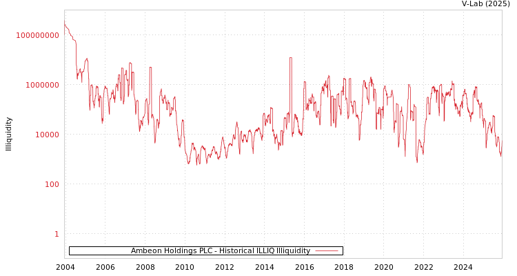 graph of Ambeon Holdings PLC ILLIQ-HIST