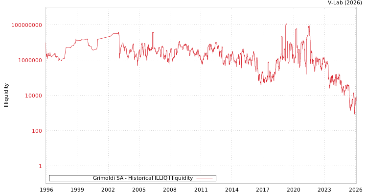 graph of Grimoldi SA ILLIQ-HIST