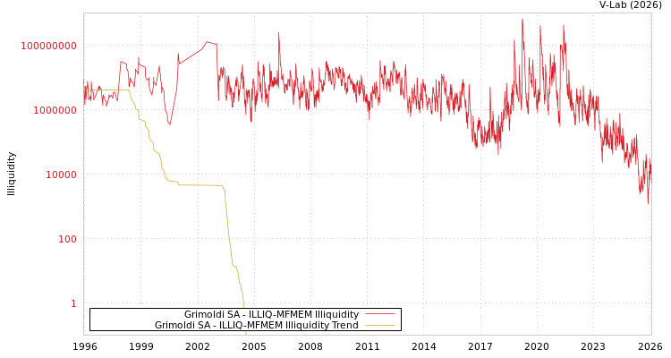 graph of Grimoldi SA ILLIQ-MFMEM