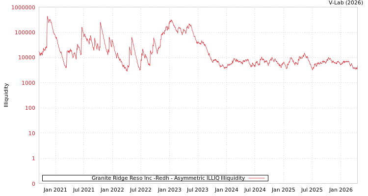 graph of Granite Ridge Reso Inc -Redh ILLIQ-AMEM