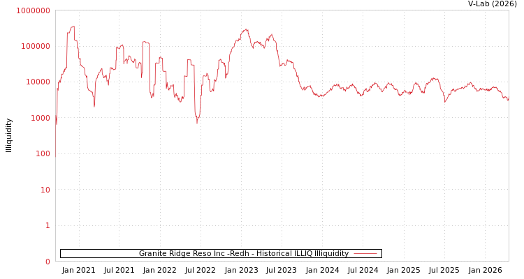 graph of Granite Ridge Reso Inc -Redh ILLIQ-HIST