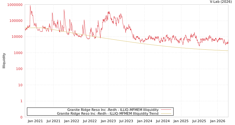graph of Granite Ridge Reso Inc -Redh ILLIQ-MFMEM