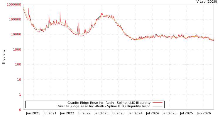 graph of Granite Ridge Reso Inc -Redh ILLIQ-SMEM