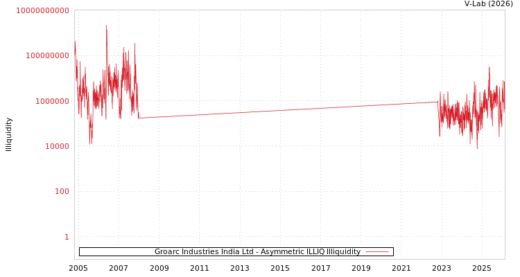graph of Groarc Industries India Ltd ILLIQ-AMEM