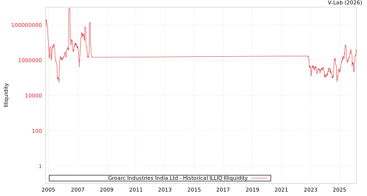 graph of Groarc Industries India Ltd ILLIQ-HIST