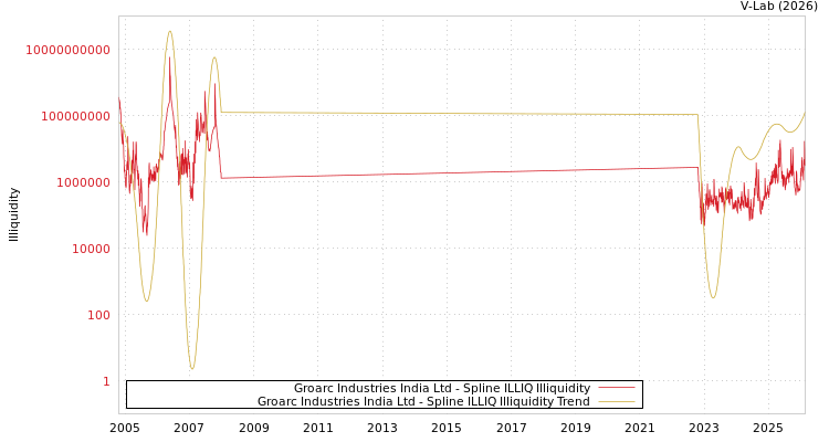graph of Groarc Industries India Ltd ILLIQ-SMEM