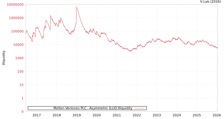 graph of Molten Ventures PLC ILLIQ-AMEM