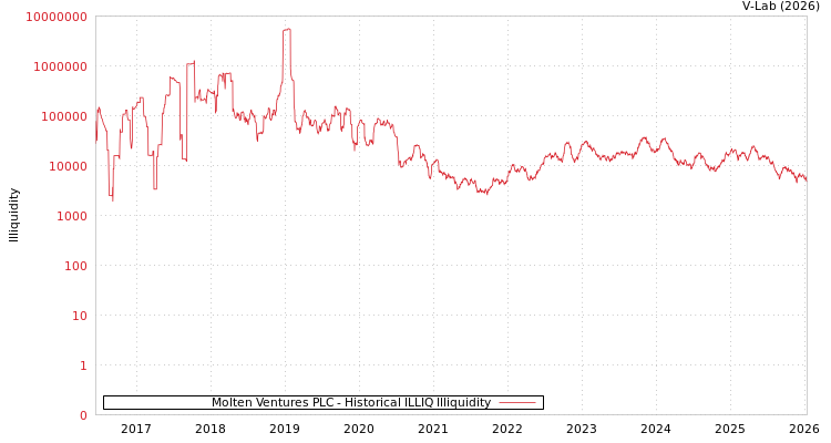 graph of Molten Ventures PLC ILLIQ-HIST
