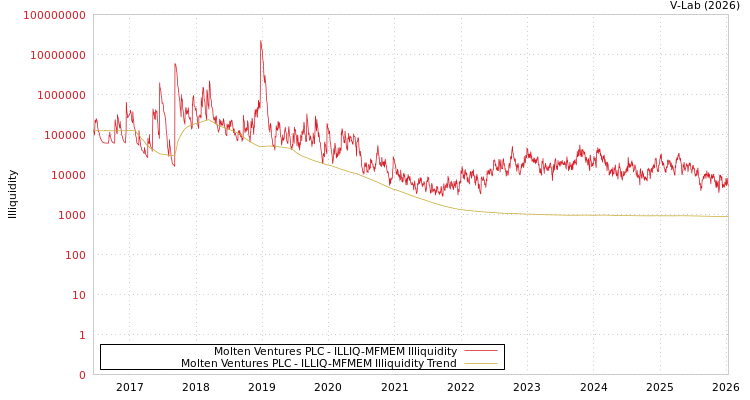 graph of Molten Ventures PLC ILLIQ-MFMEM