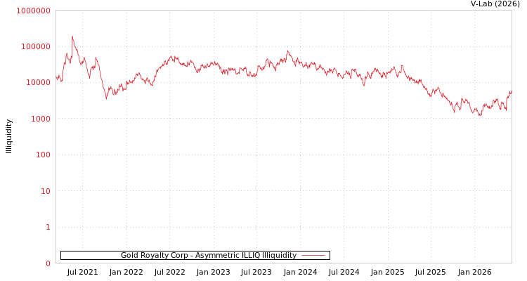graph of Gold Royalty Corp ILLIQ-AMEM