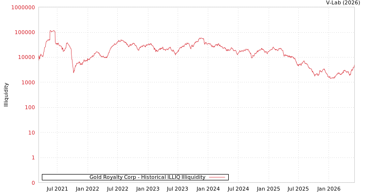 graph of Gold Royalty Corp ILLIQ-HIST