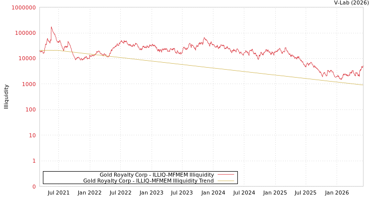 graph of Gold Royalty Corp ILLIQ-MFMEM