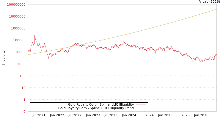 graph of Gold Royalty Corp ILLIQ-SMEM