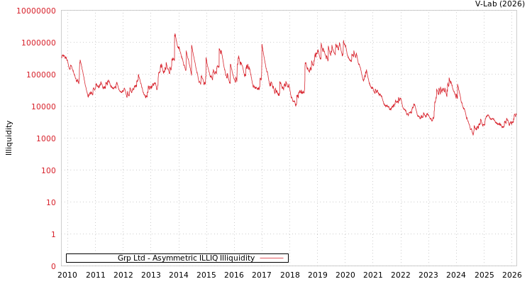 graph of Grp Ltd ILLIQ-AMEM