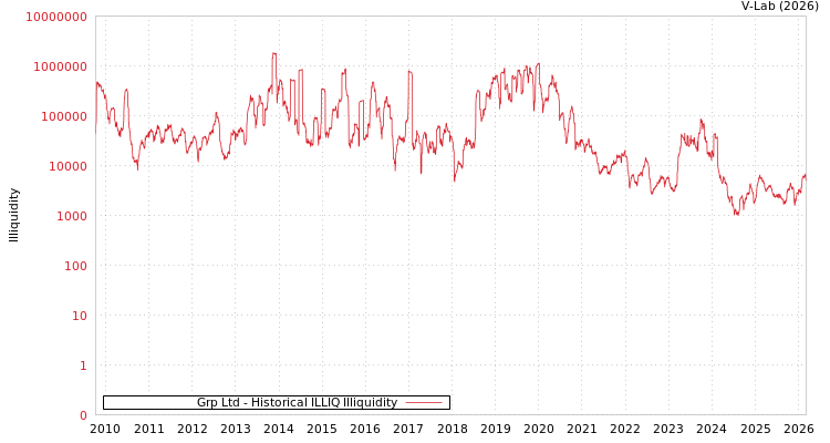 graph of Grp Ltd ILLIQ-HIST