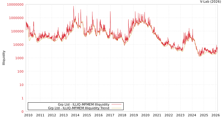 graph of Grp Ltd ILLIQ-MFMEM