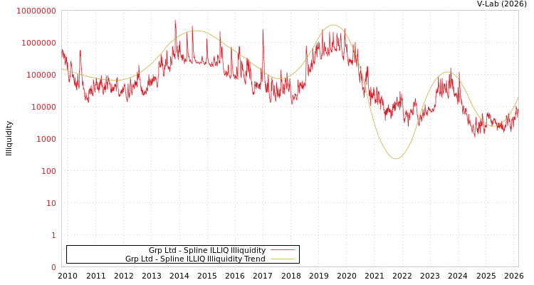 graph of Grp Ltd ILLIQ-SMEM