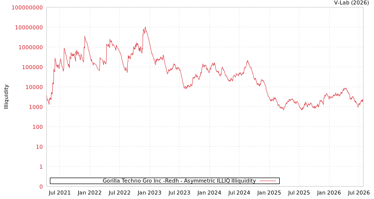 graph of Gorilla Techno Gro Inc -Redh ILLIQ-AMEM