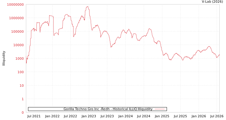 graph of Gorilla Techno Gro Inc -Redh ILLIQ-HIST