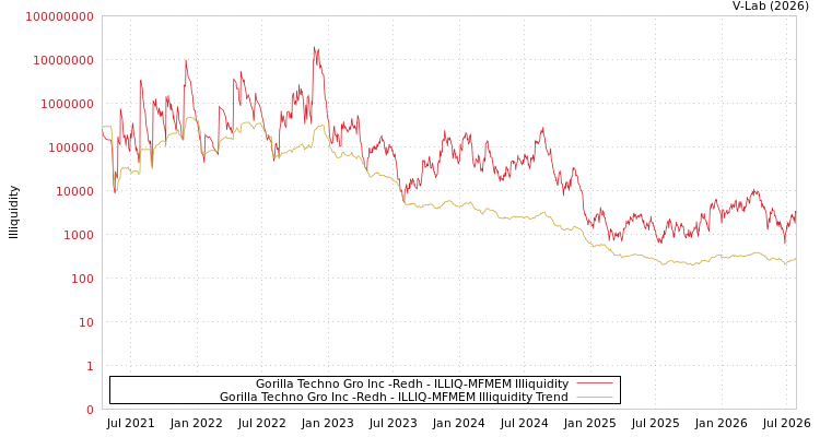 graph of Gorilla Techno Gro Inc -Redh ILLIQ-MFMEM