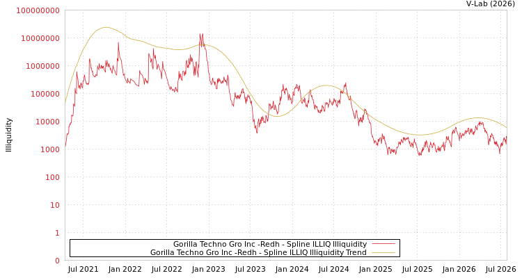 graph of Gorilla Techno Gro Inc -Redh ILLIQ-SMEM
