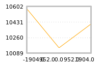 Impact of return on liquidity tomorrow