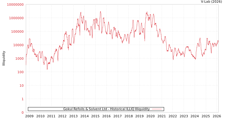 graph of Gokul Refoils & Solvent Ltd ILLIQ-HIST