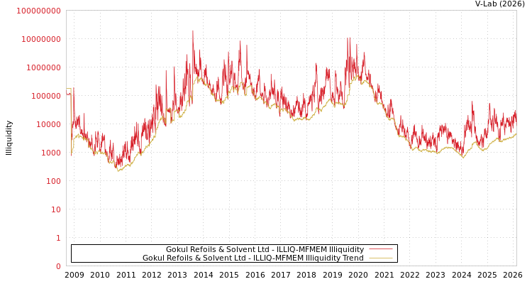 graph of Gokul Refoils & Solvent Ltd ILLIQ-MFMEM