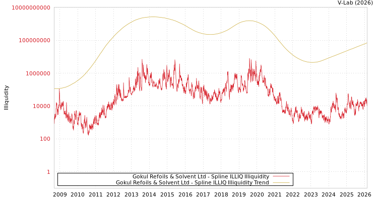graph of Gokul Refoils & Solvent Ltd ILLIQ-SMEM