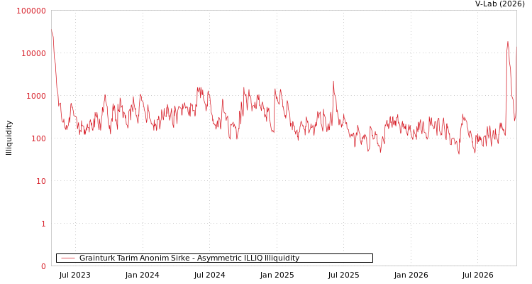 graph of Grainturk Tarim Anonim Sirke ILLIQ-AMEM