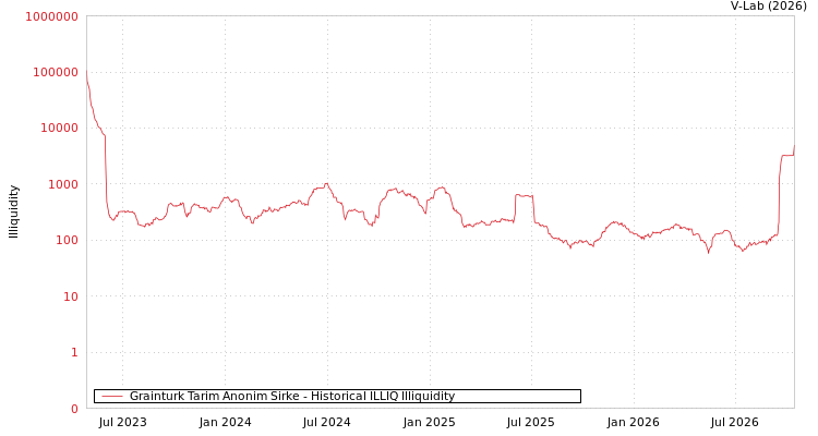 graph of Grainturk Tarim Anonim Sirke ILLIQ-HIST