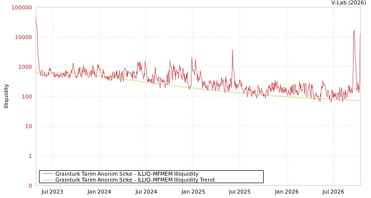 graph of Grainturk Tarim Anonim Sirke ILLIQ-MFMEM