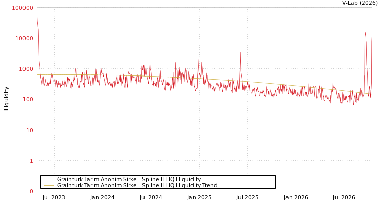 graph of Grainturk Tarim Anonim Sirke ILLIQ-SMEM
