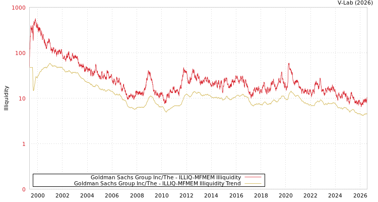 graph of Goldman Sachs Group Inc/The ILLIQ-MFMEM