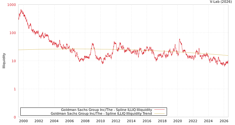 graph of Goldman Sachs Group Inc/The ILLIQ-SMEM