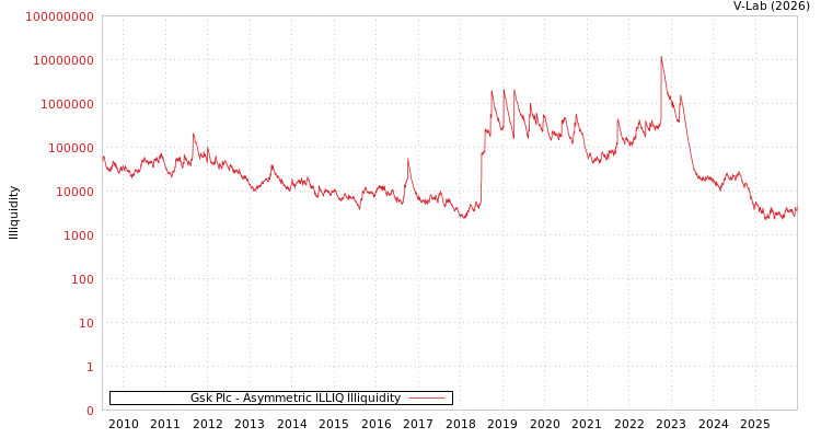 graph of Gsk Plc ILLIQ-AMEM