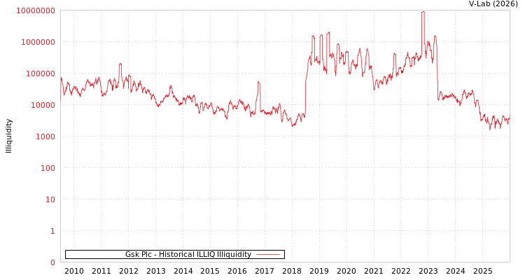 graph of Gsk Plc ILLIQ-HIST