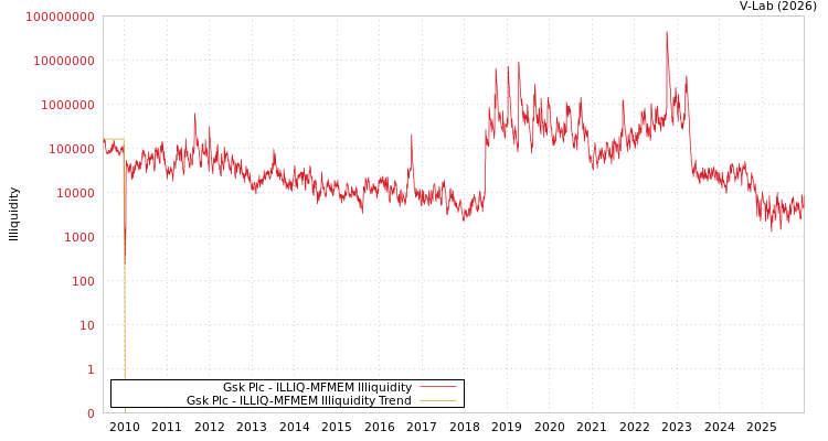 graph of Gsk Plc ILLIQ-MFMEM