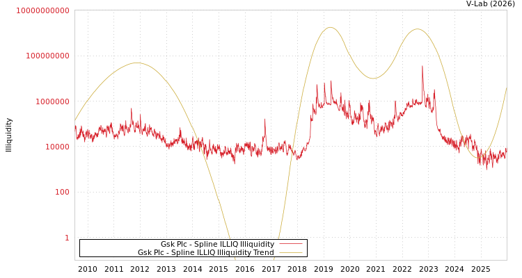 graph of Gsk Plc ILLIQ-SMEM