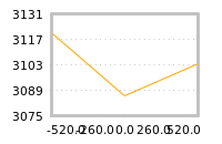 Impact of return on liquidity tomorrow