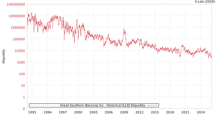 graph of Great Southern Bancorp Inc ILLIQ-HIST