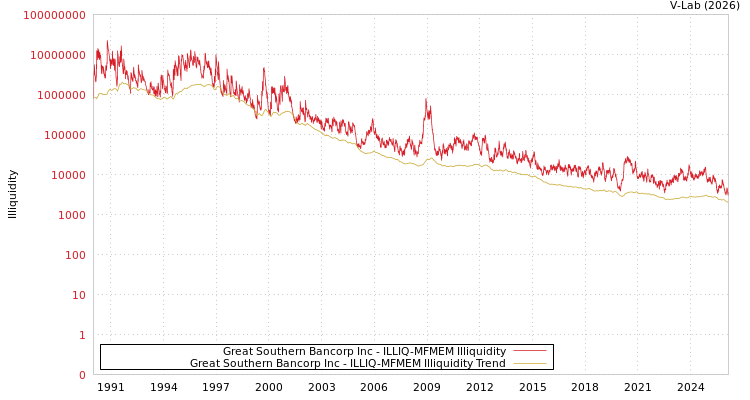 graph of Great Southern Bancorp Inc ILLIQ-MFMEM