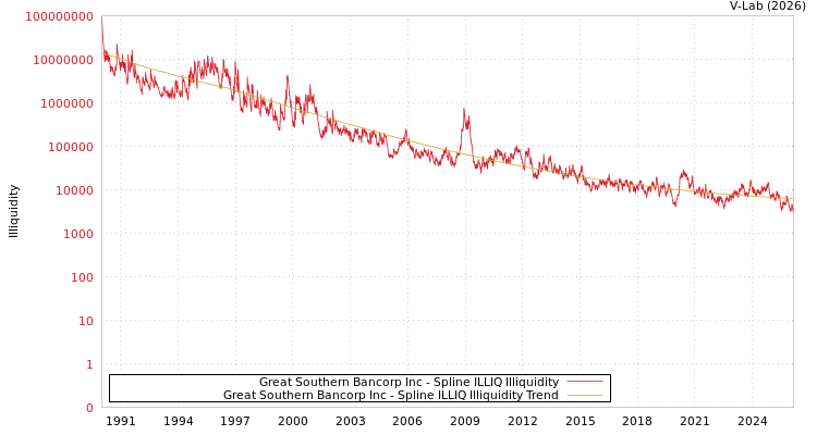 graph of Great Southern Bancorp Inc ILLIQ-SMEM